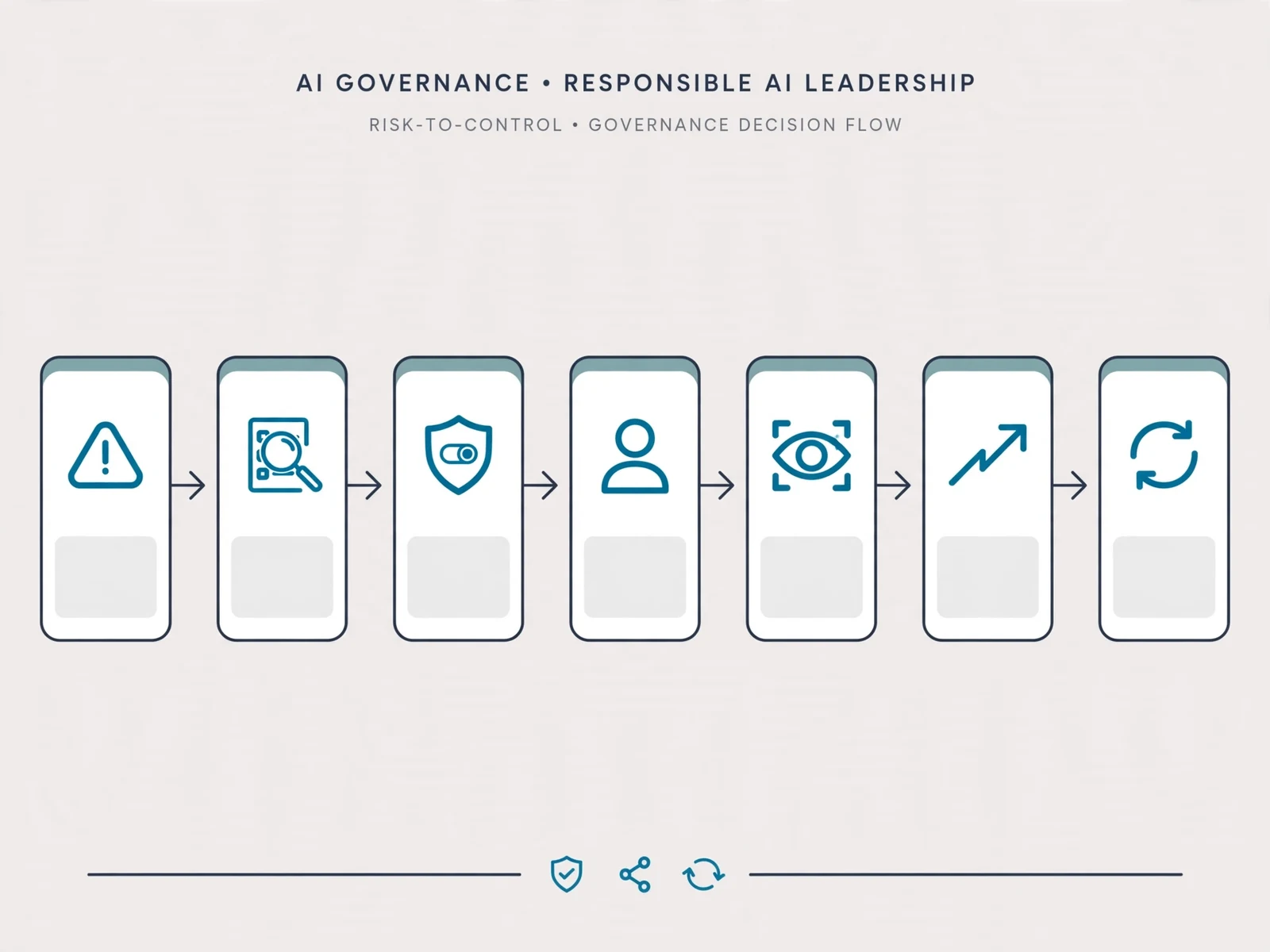 Explanatory business visual for AI Governance and Responsible AI Leadership