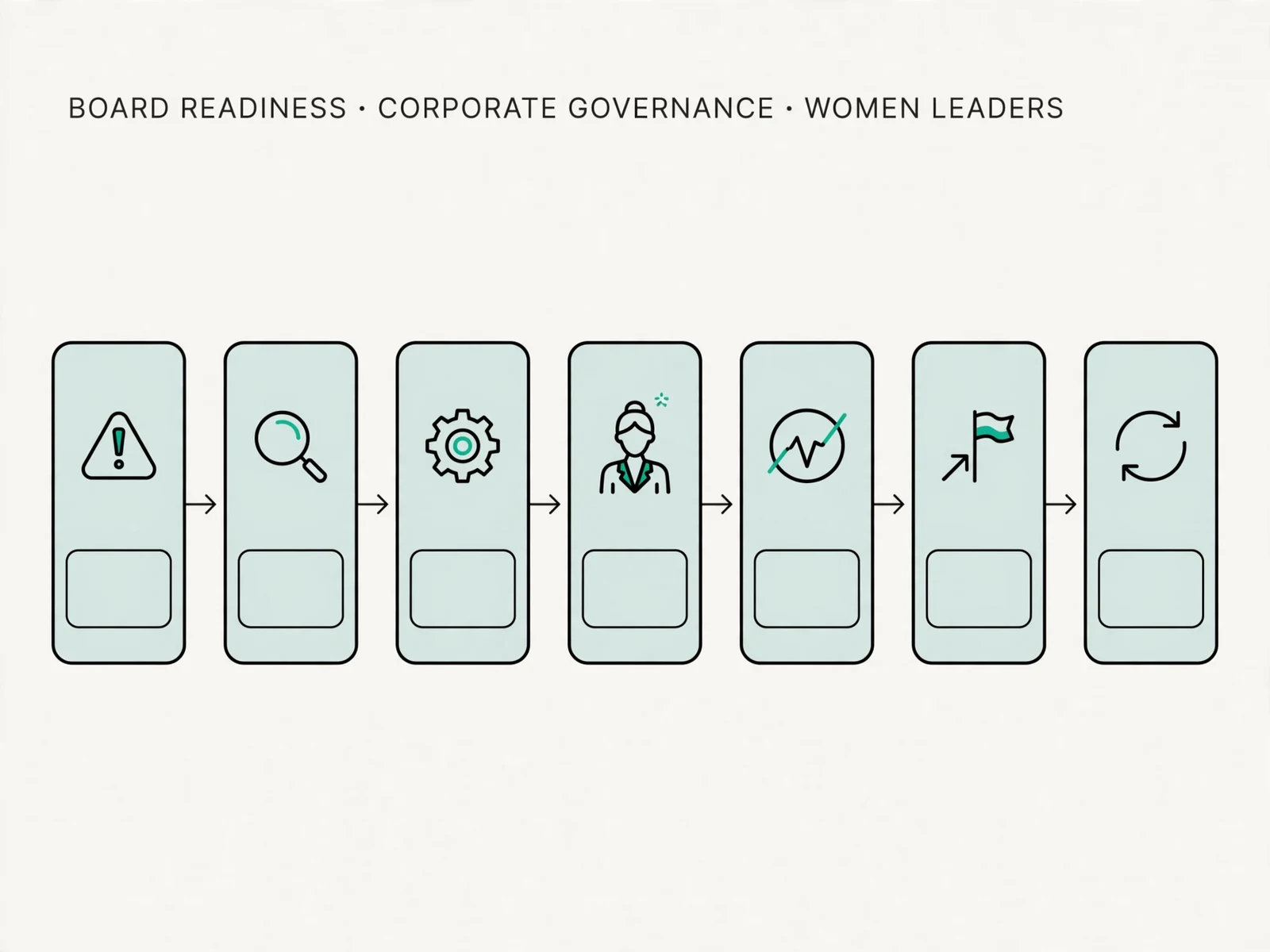 Explanatory business visual for Board Readiness and Corporate Governance for Women Leaders