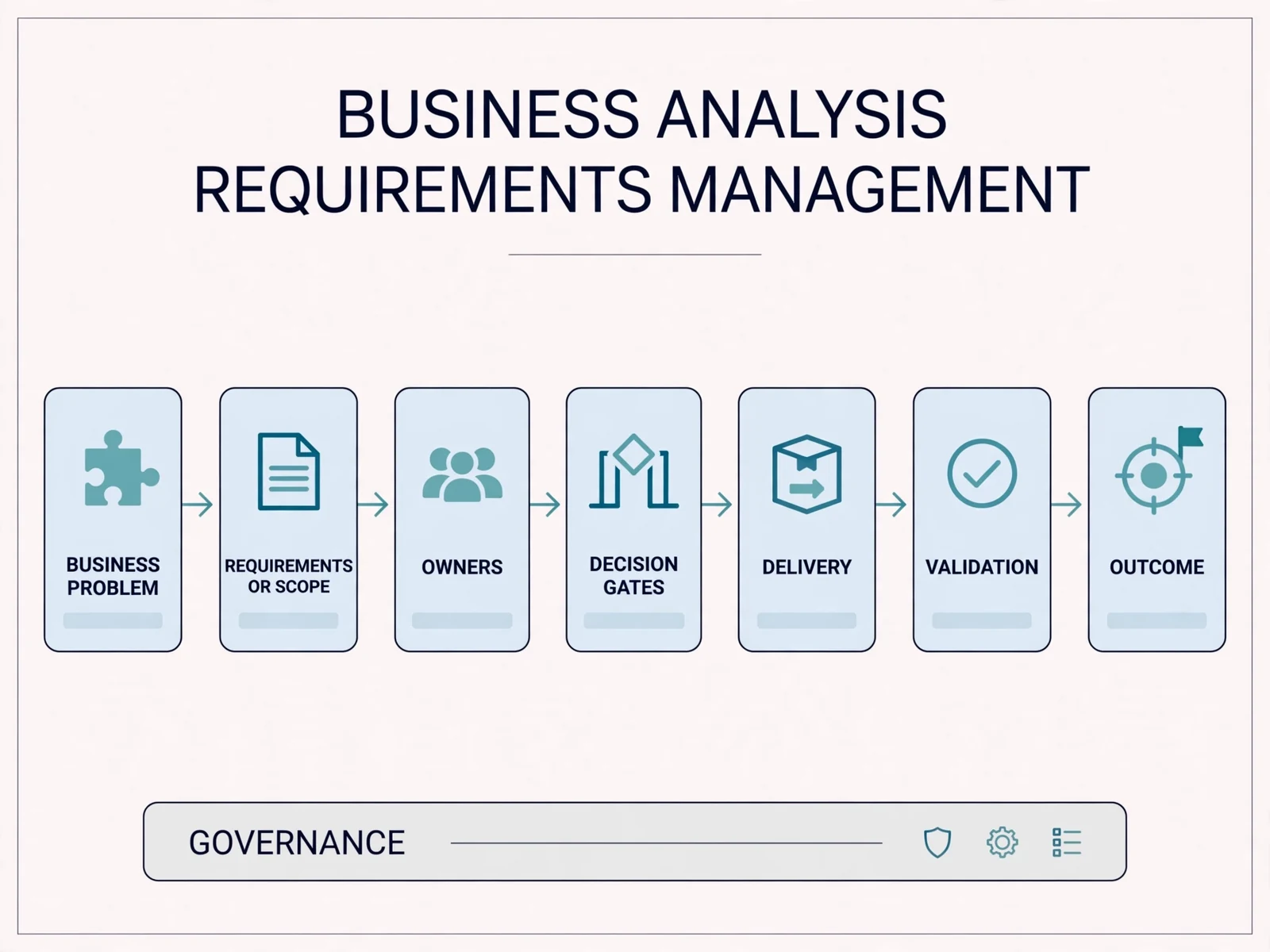 Explanatory business visual for Business Analysis and Requirements Management