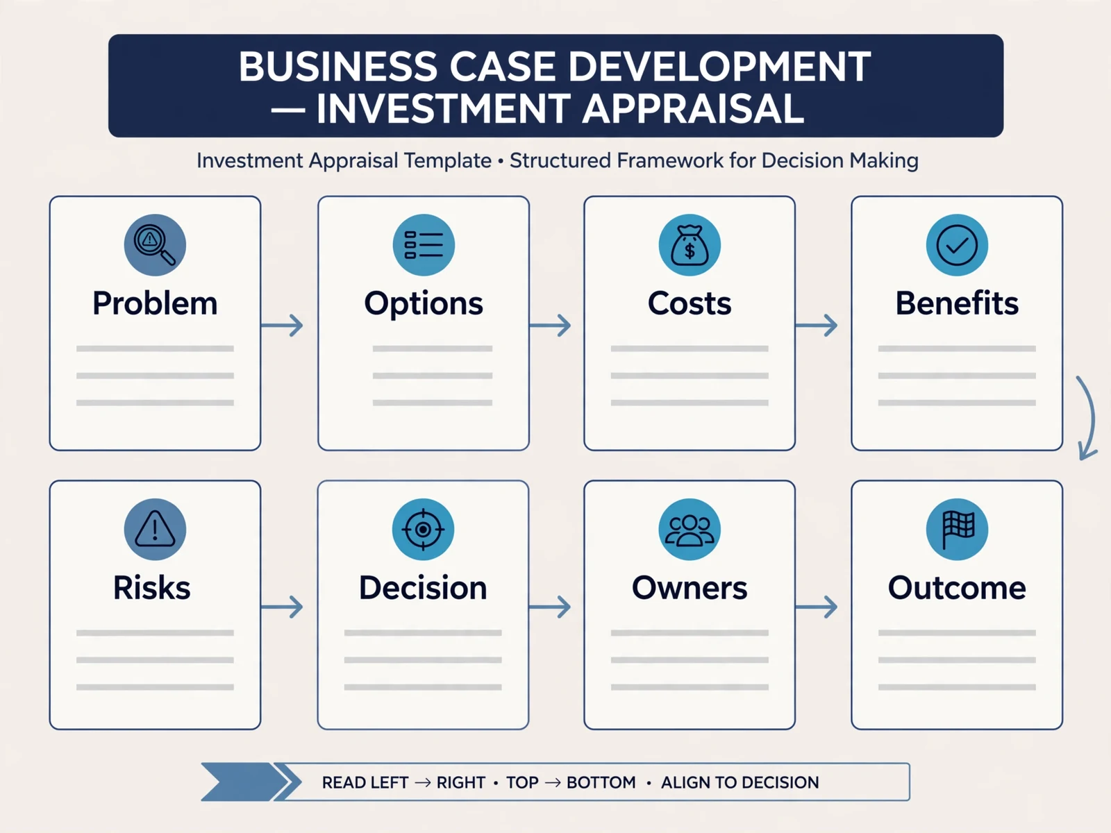 Explanatory business visual for Business Case Development and Investment Appraisal