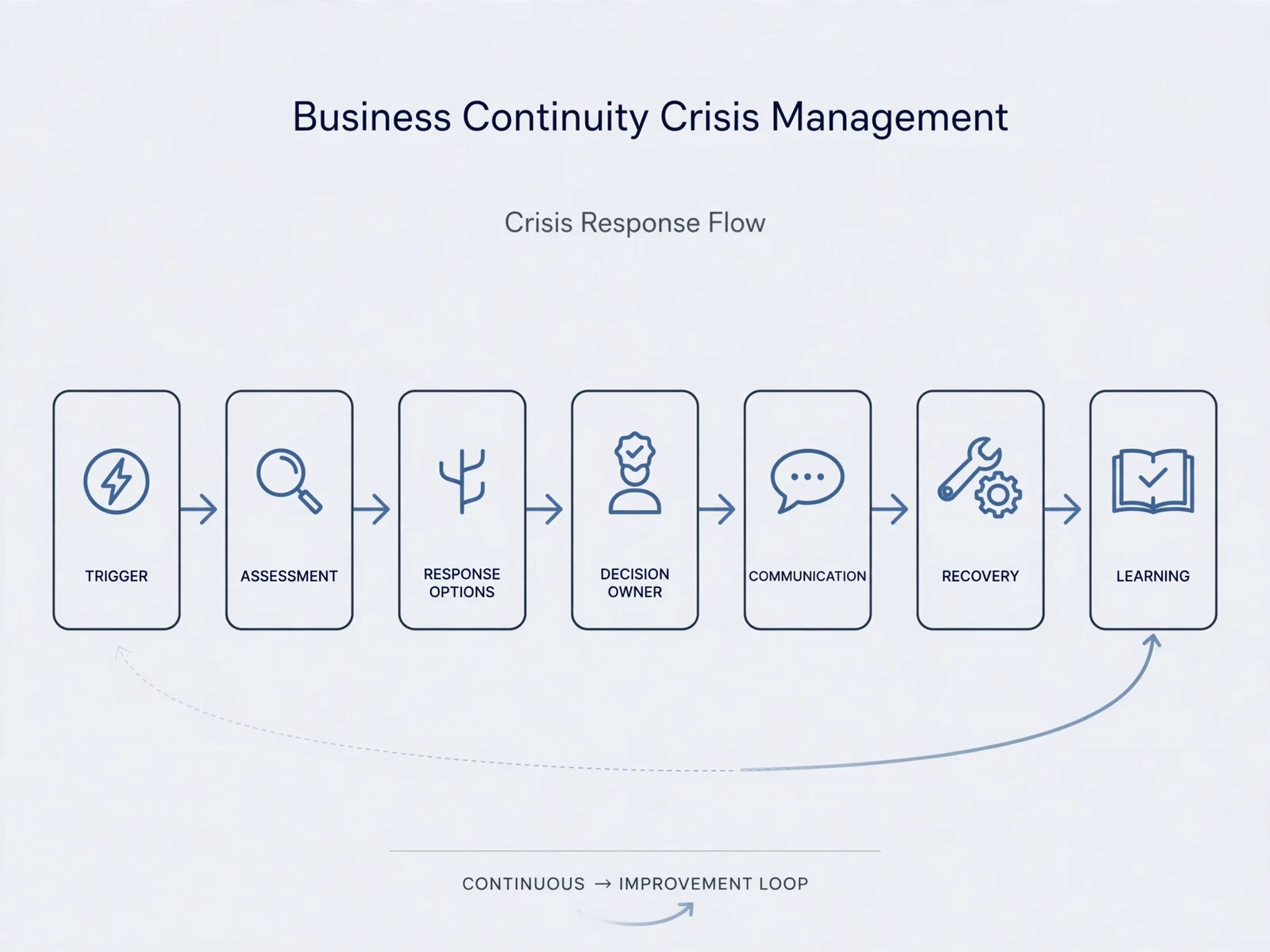 Explanatory business visual for Business Continuity and Crisis Management