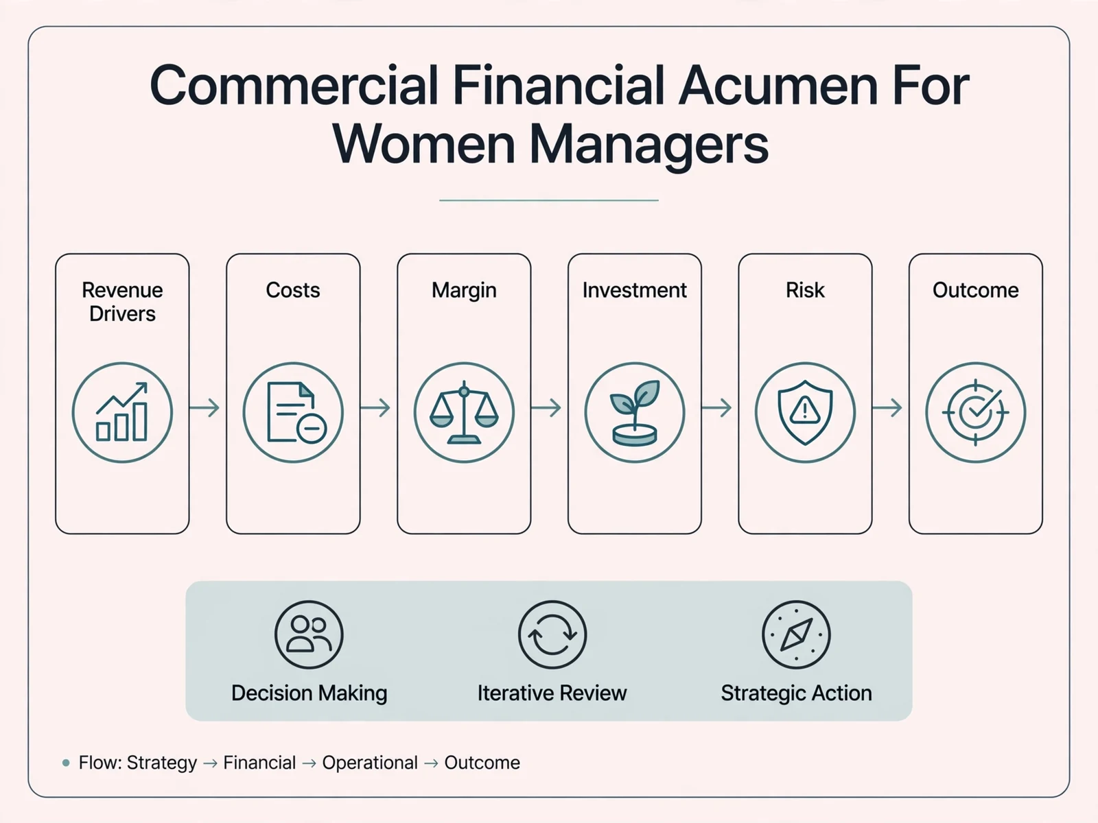 Explanatory business visual for Commercial and Financial Acumen for Women Managers