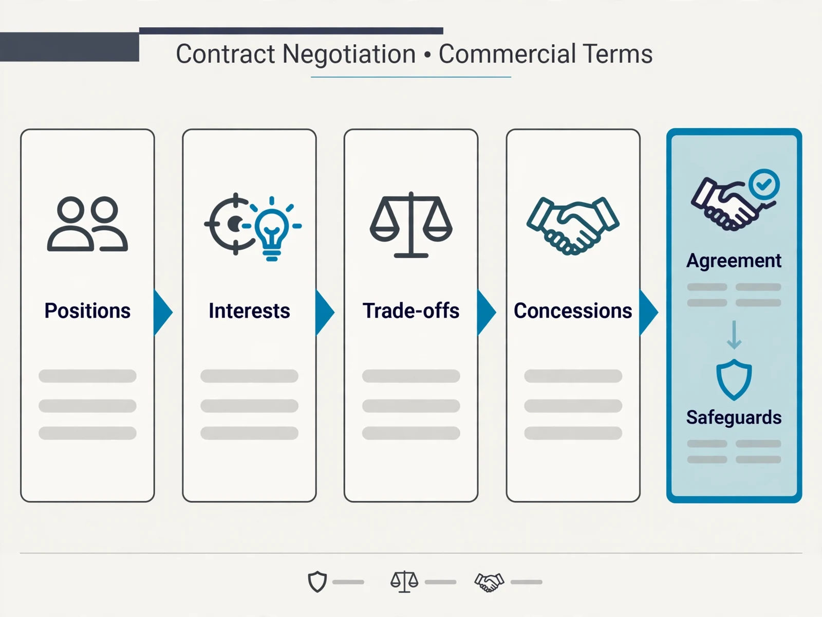 Explanatory business visual for Contract Negotiation and Commercial Terms