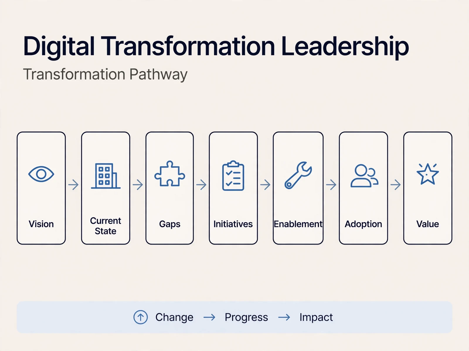 Explanatory business visual for Digital Transformation Leadership