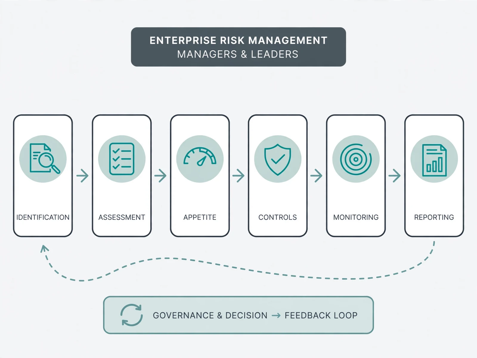 Explanatory business visual for Enterprise Risk Management for Managers and Leaders