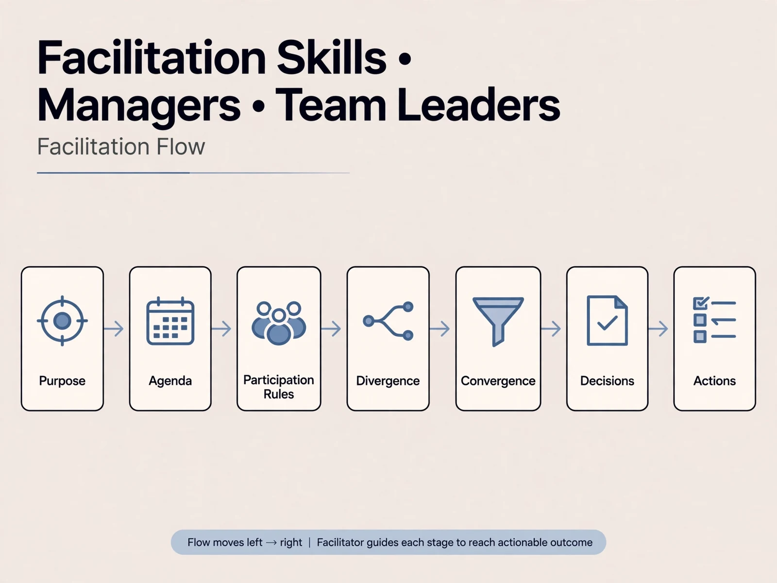 Explanatory business visual for Facilitation Skills for Managers and Team Leaders