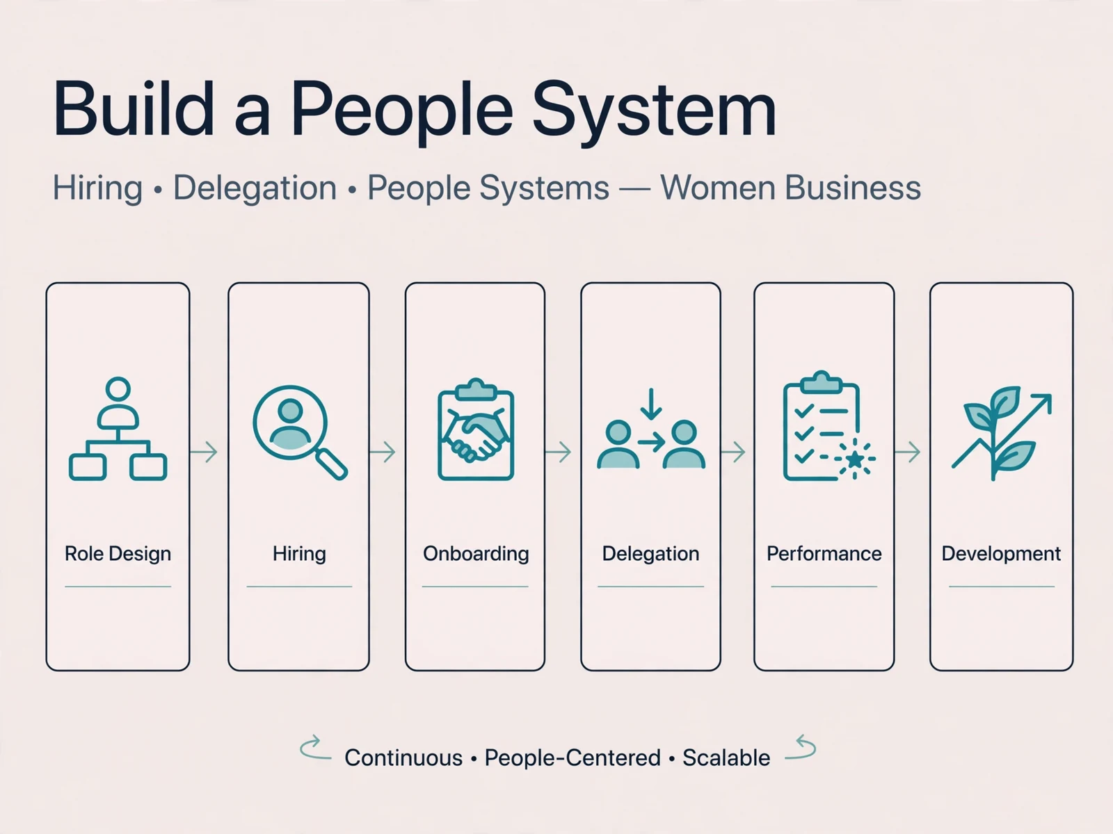Explanatory business visual for Hiring, Delegation and People Systems for Women Business Owners
