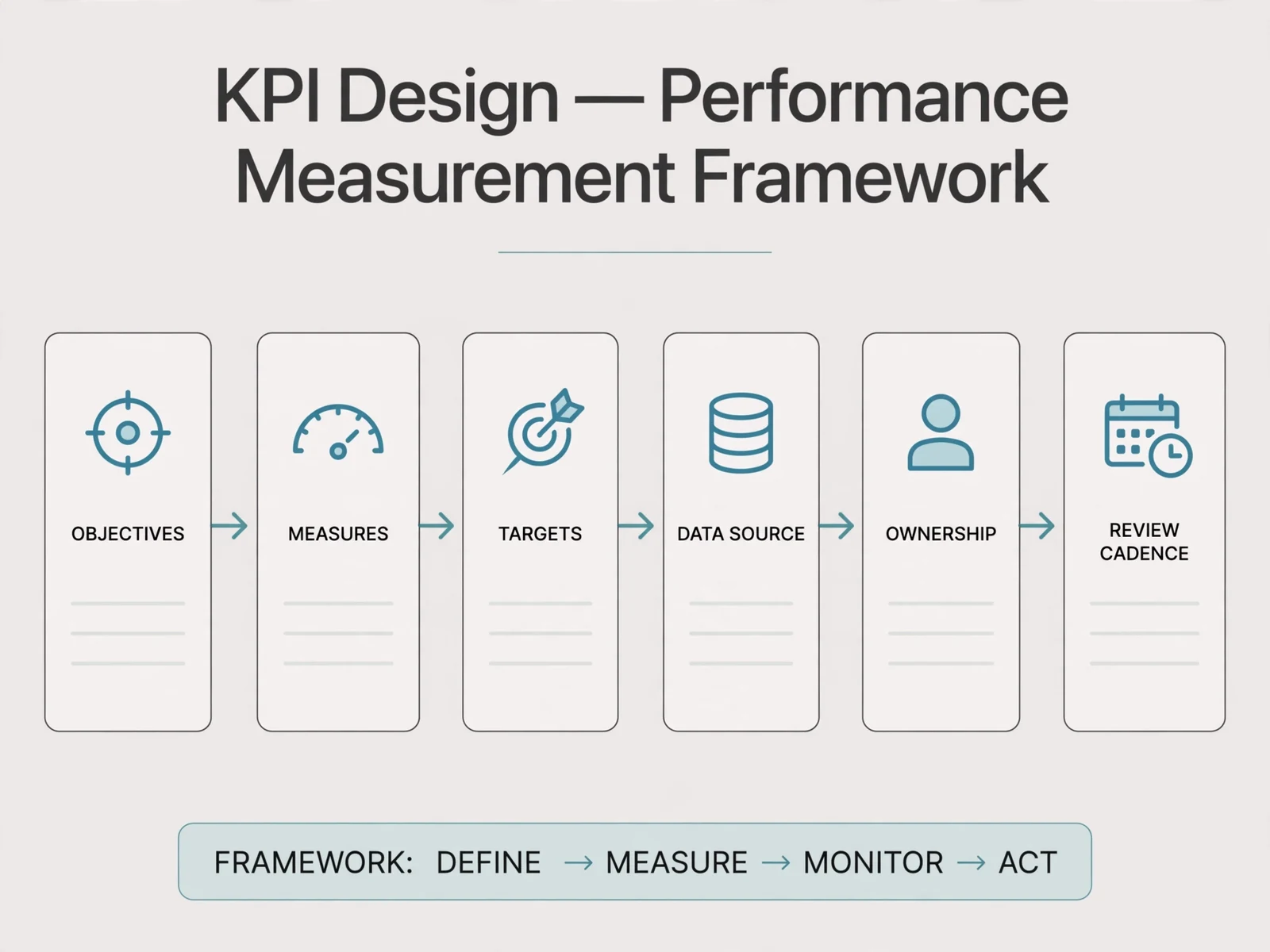 Explanatory business visual for KPI Design and Performance Measurement
