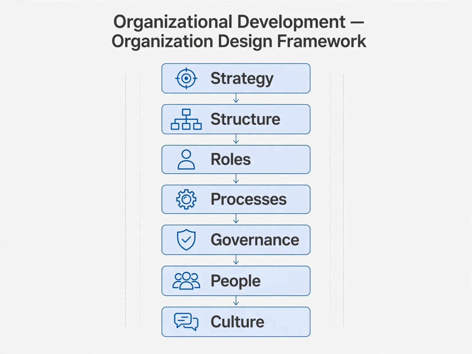Explanatory business visual for Organizational Development and Organization Design