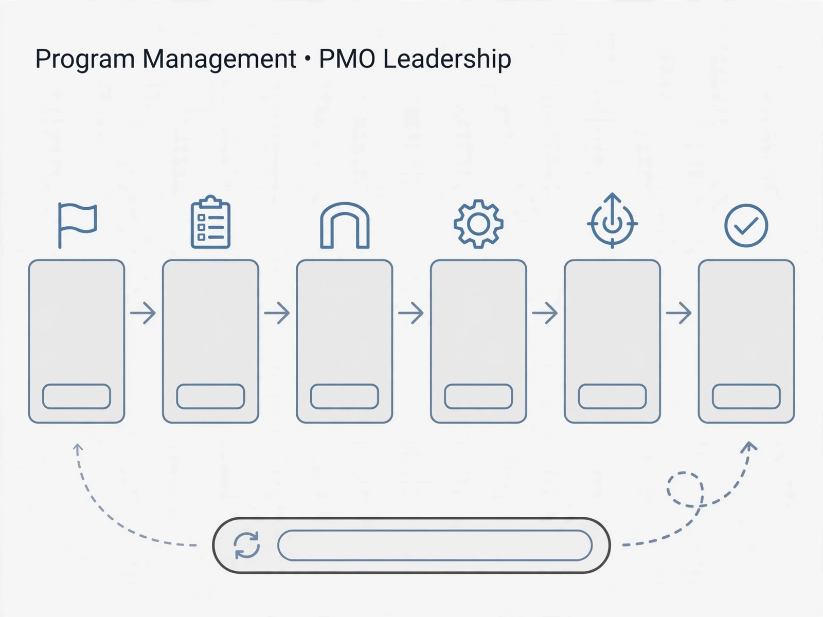 Explanatory business visual for Program Management and PMO Leadership