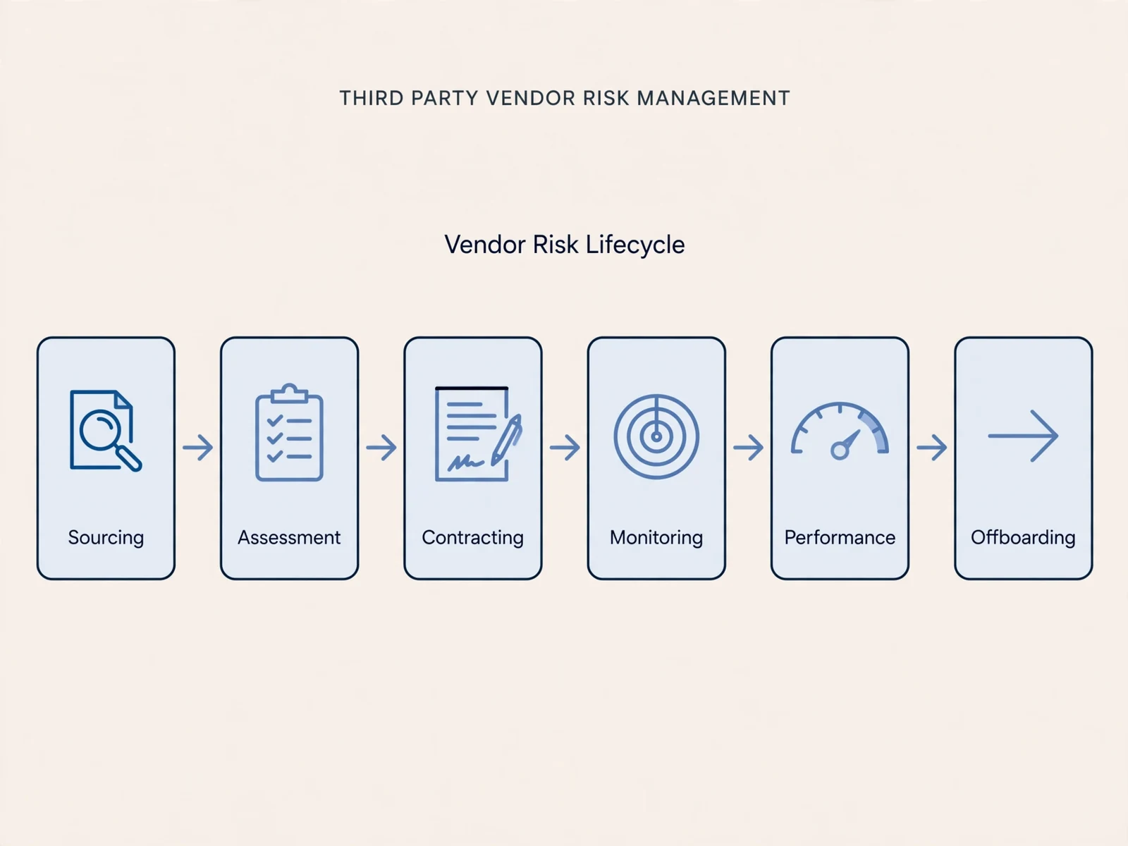 Explanatory business visual for Third-Party and Vendor Risk Management