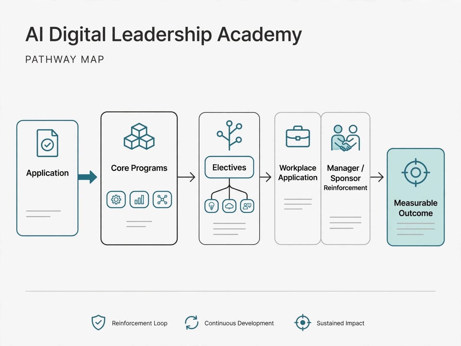 Explanatory business visual for AI Digital Leadership Academy