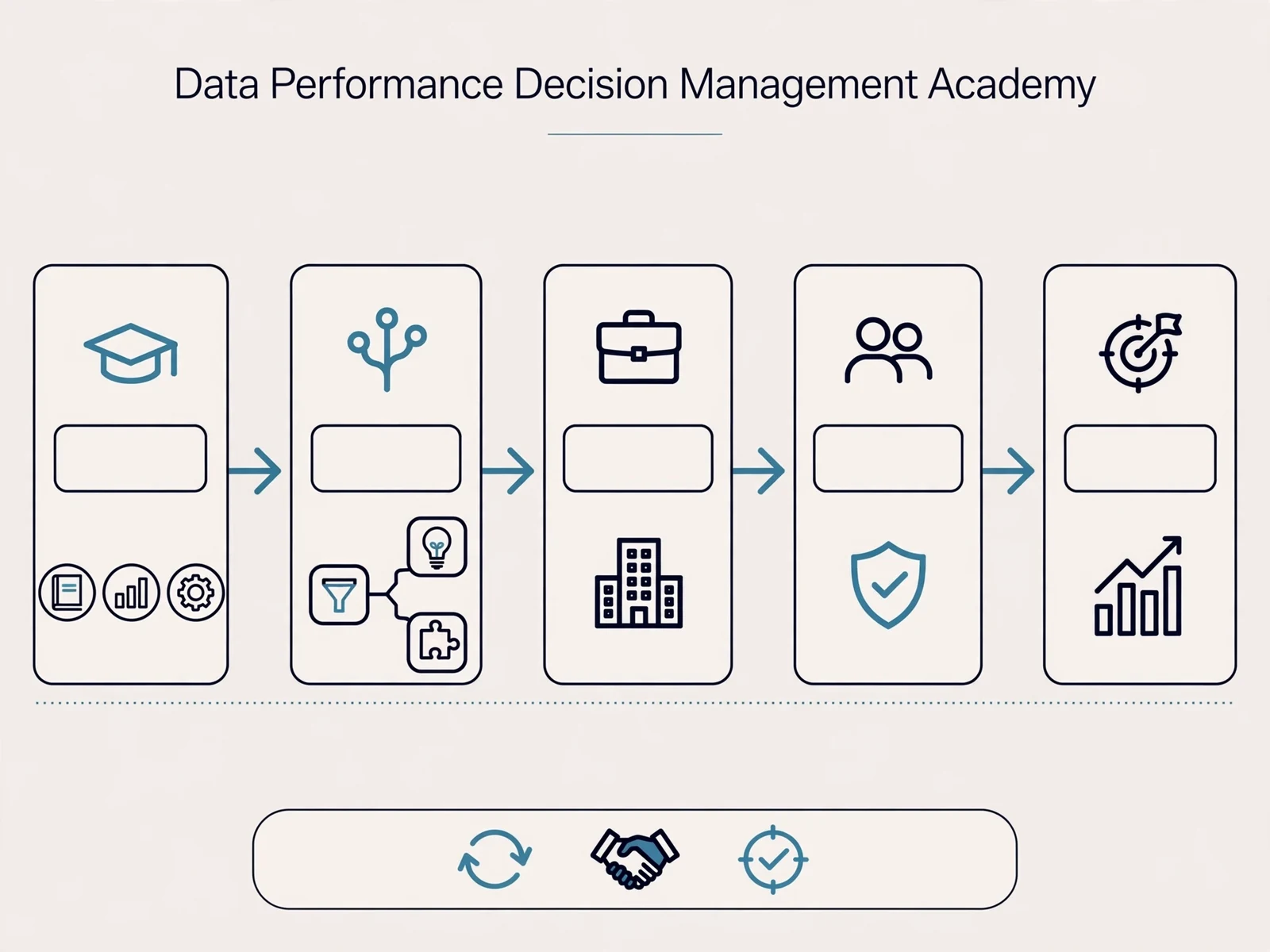 Explanatory business visual for Data, Performance and Decision Management Academy