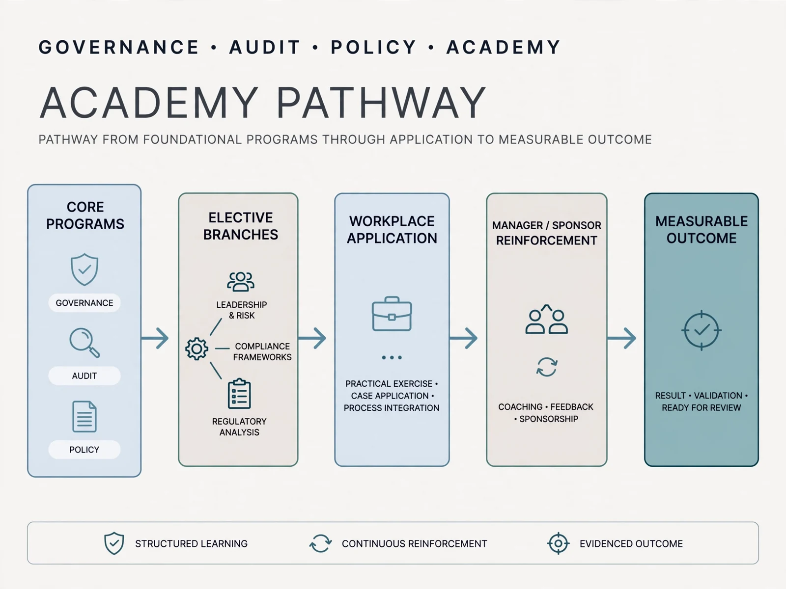 Explanatory business visual for Governance, Audit and Policy Academy