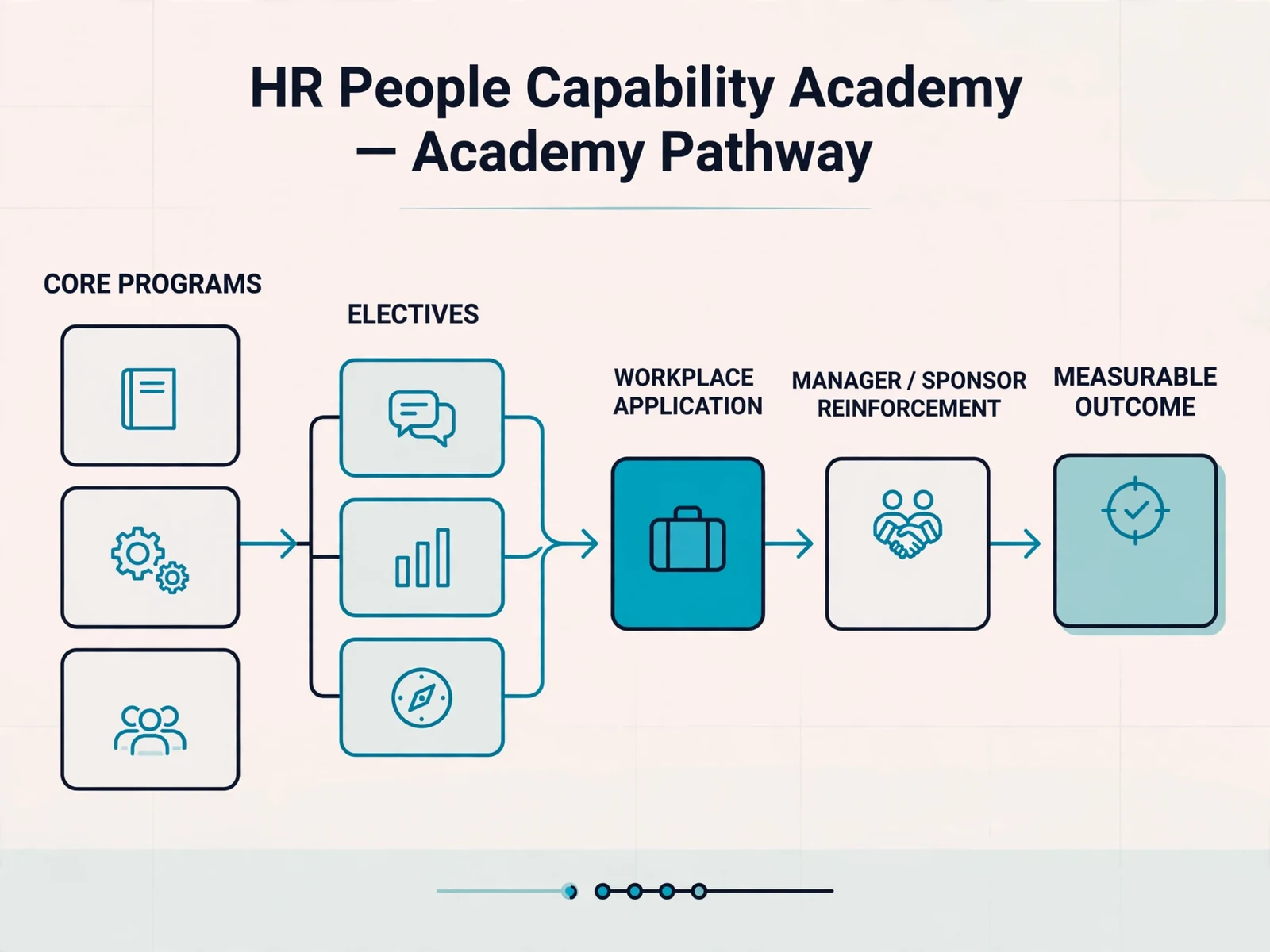 Explanatory business visual for HR and People Capability Academy