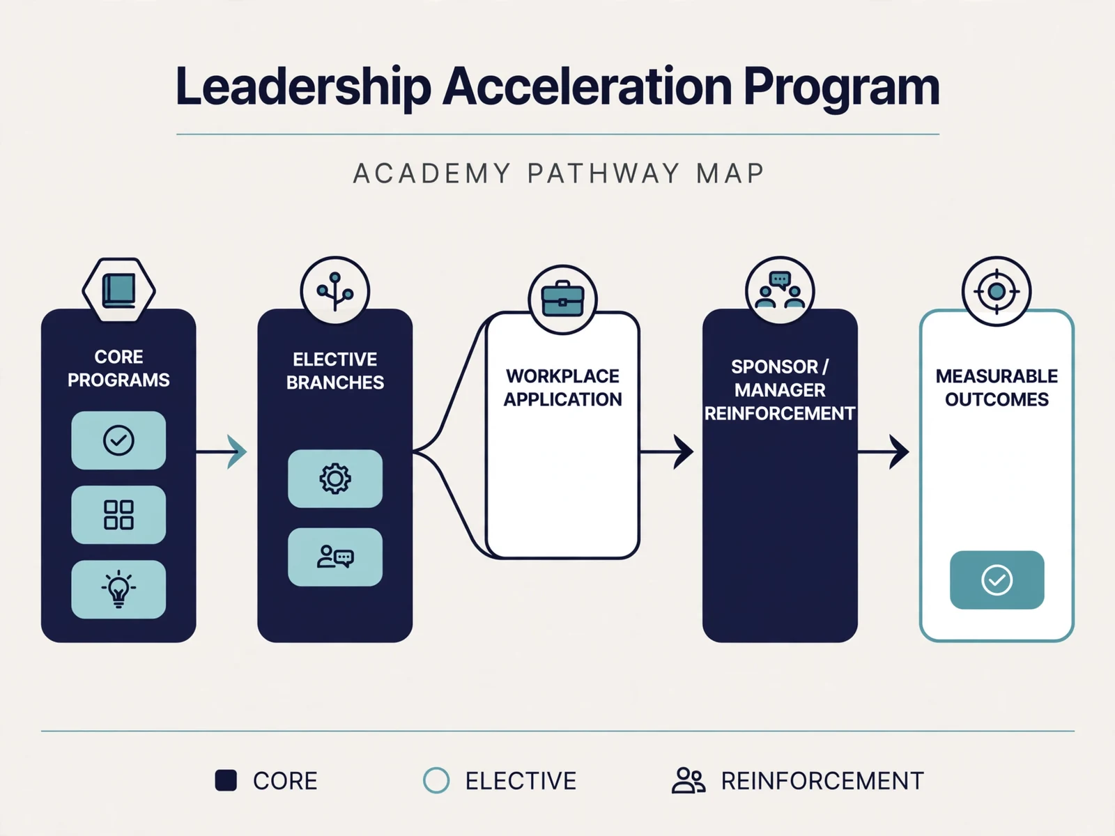 Explanatory business visual for Leadership Acceleration Program