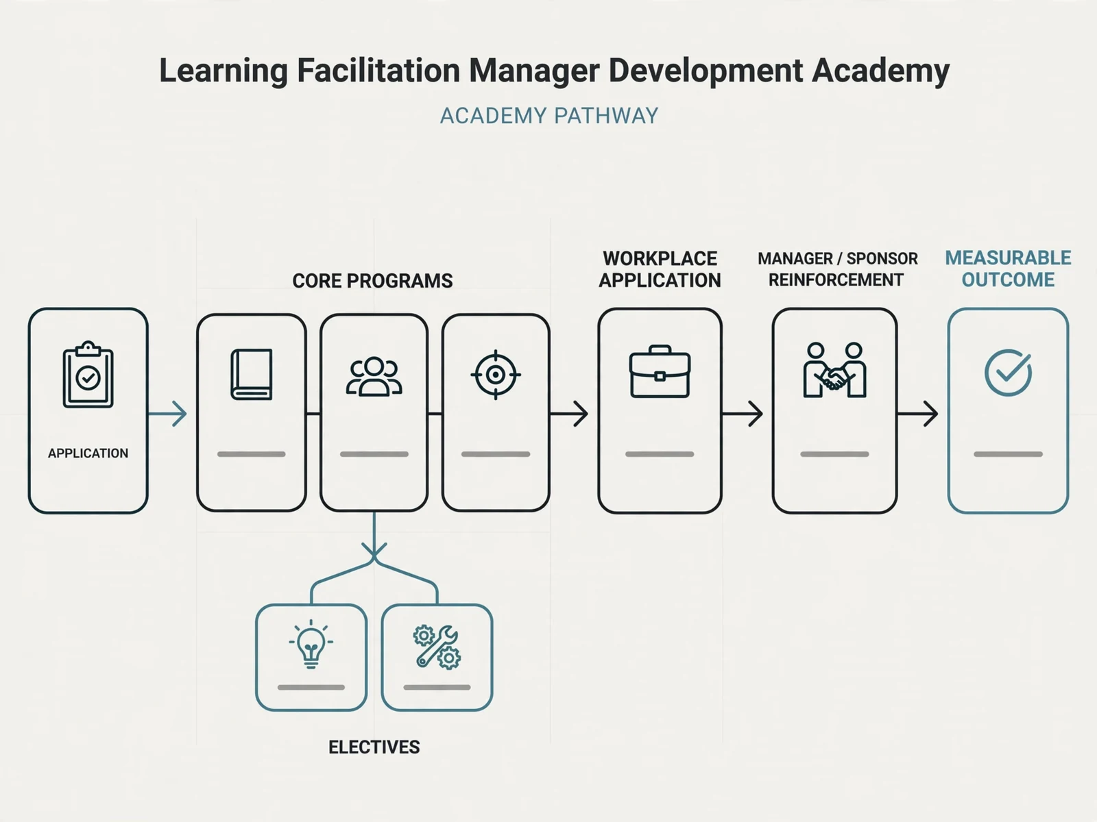 Explanatory business visual for Learning, Facilitation and Manager Development Academy