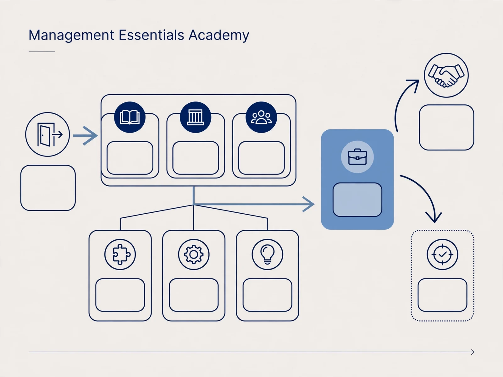 Explanatory business visual for Management Essentials Academy