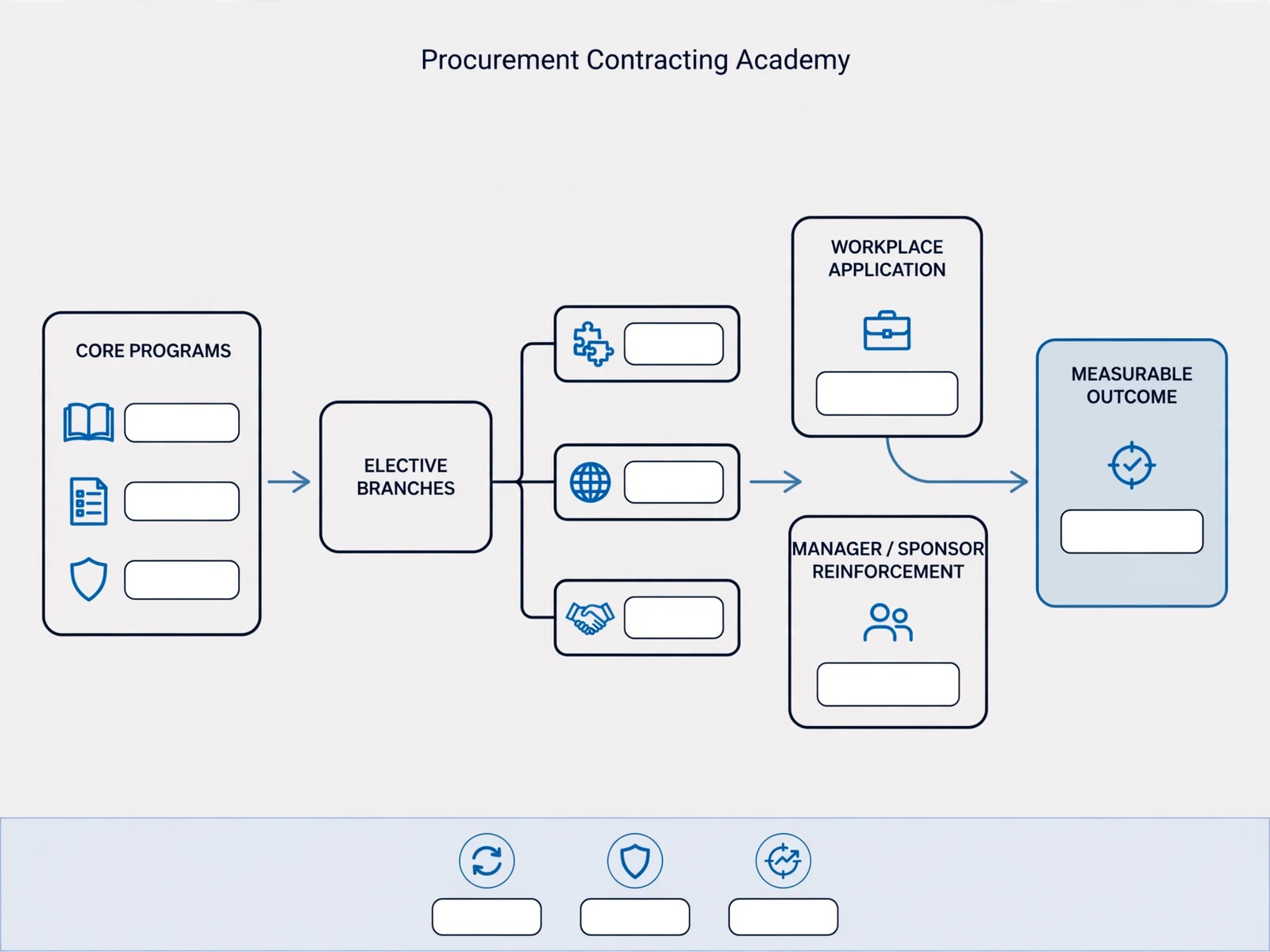 Explanatory business visual for Procurement and Contracting Academy