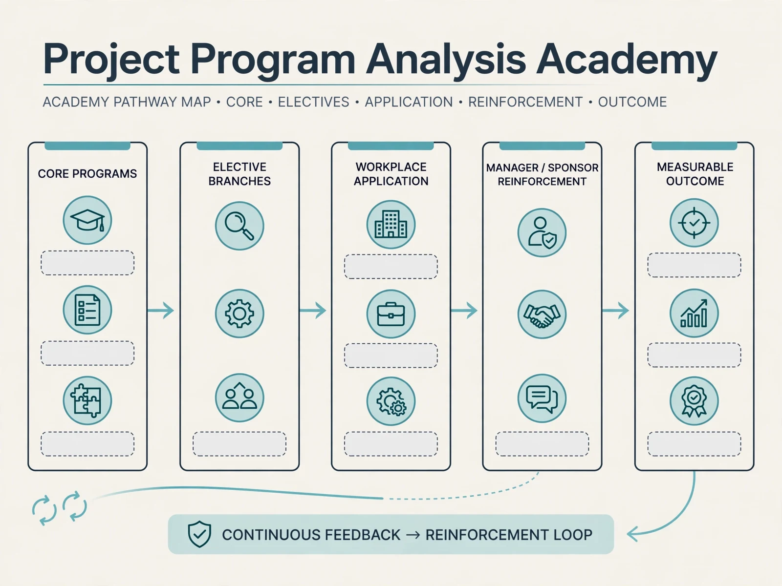 Explanatory business visual for Project, Program and Business Analysis Academy