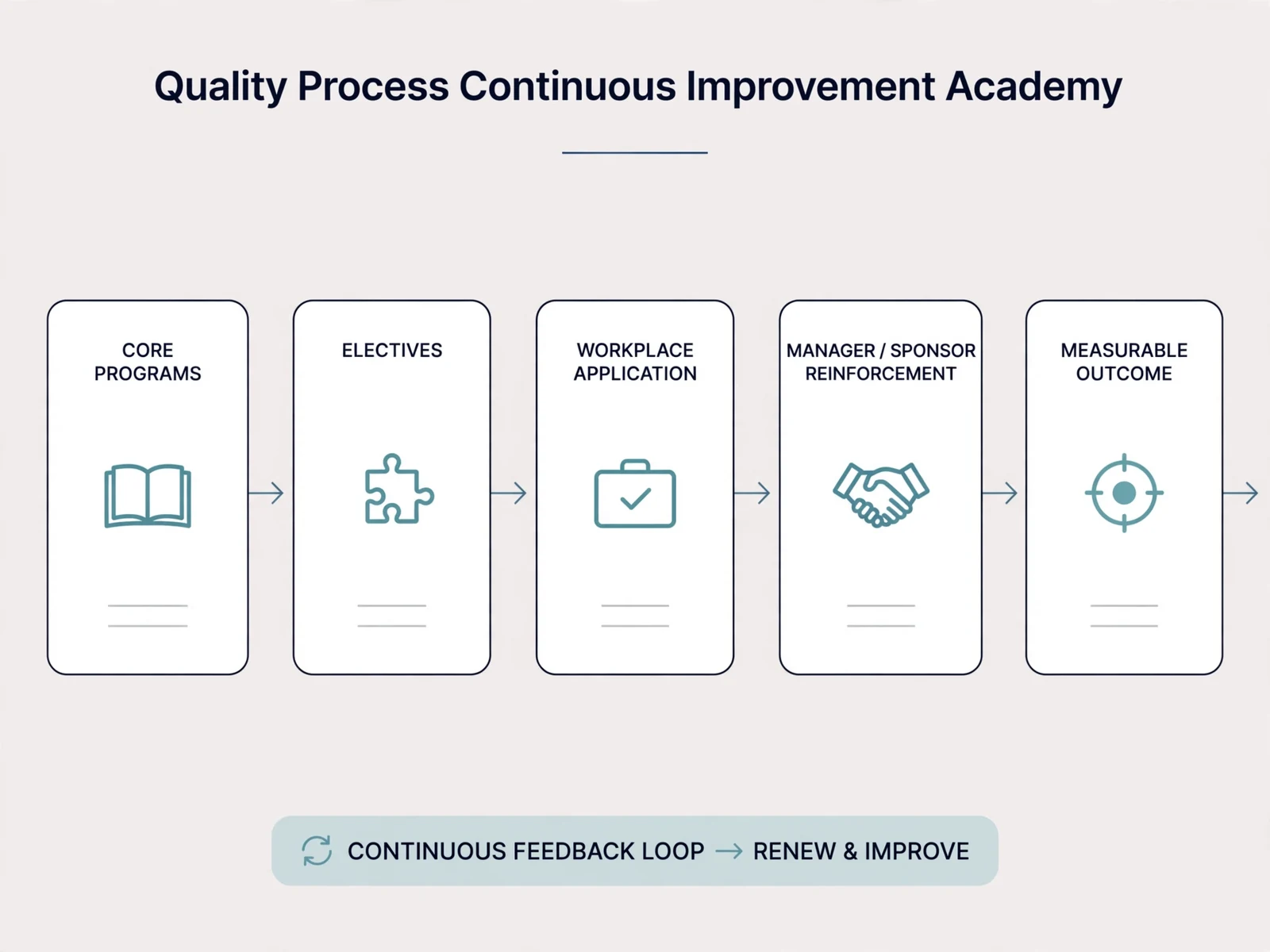 Explanatory business visual for Quality, Process and Continuous Improvement Academy