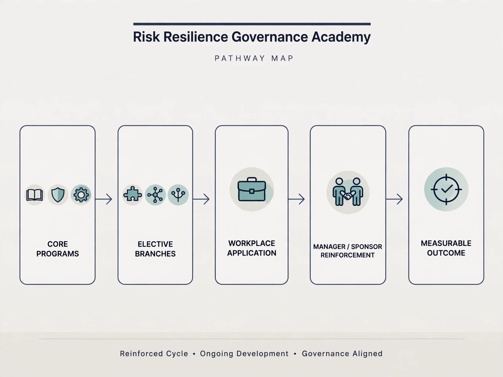 Explanatory business visual for Risk, Resilience and Governance Academy