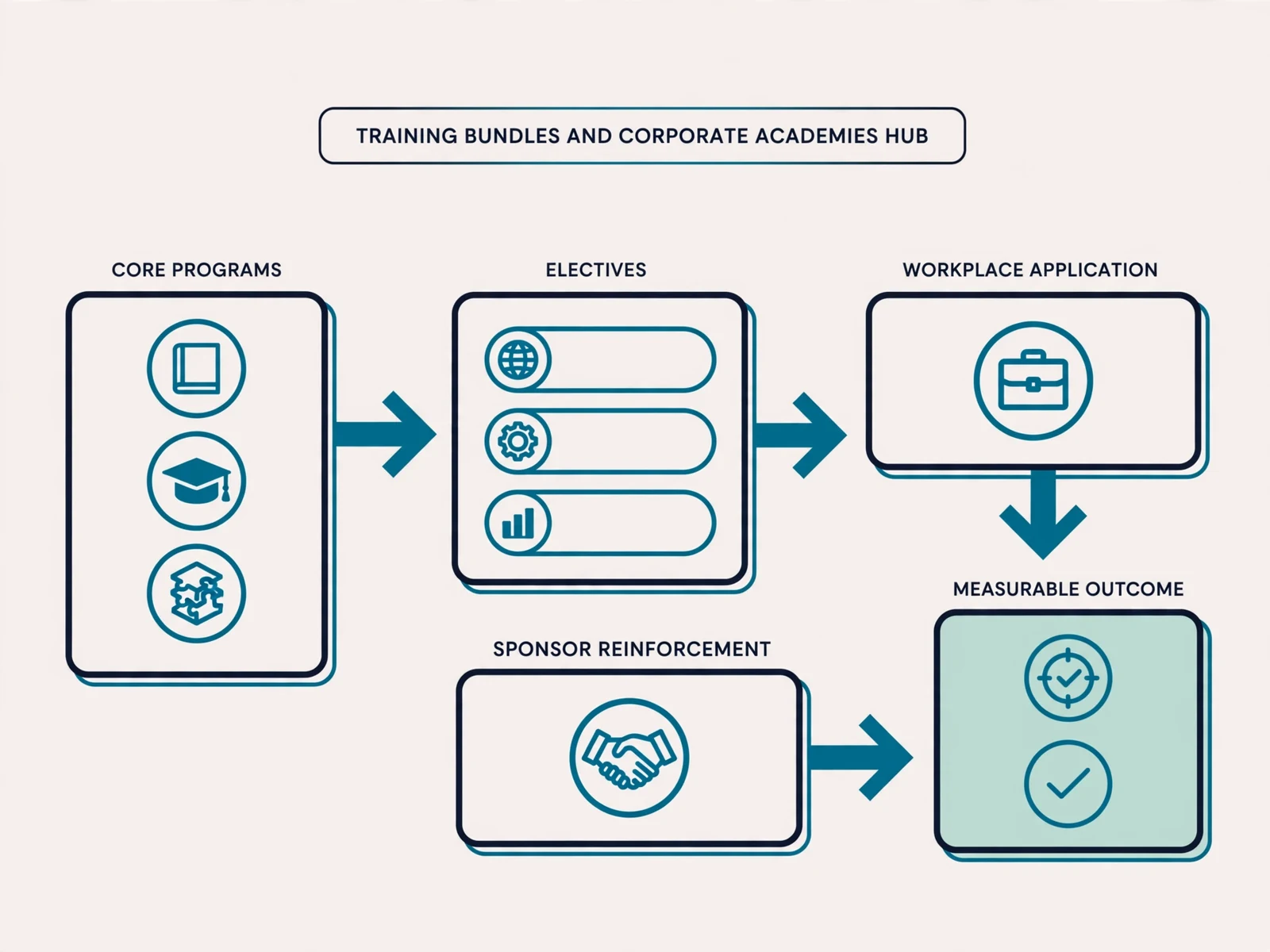 Explanatory business visual for Training Bundles and Corporate Academies Hub