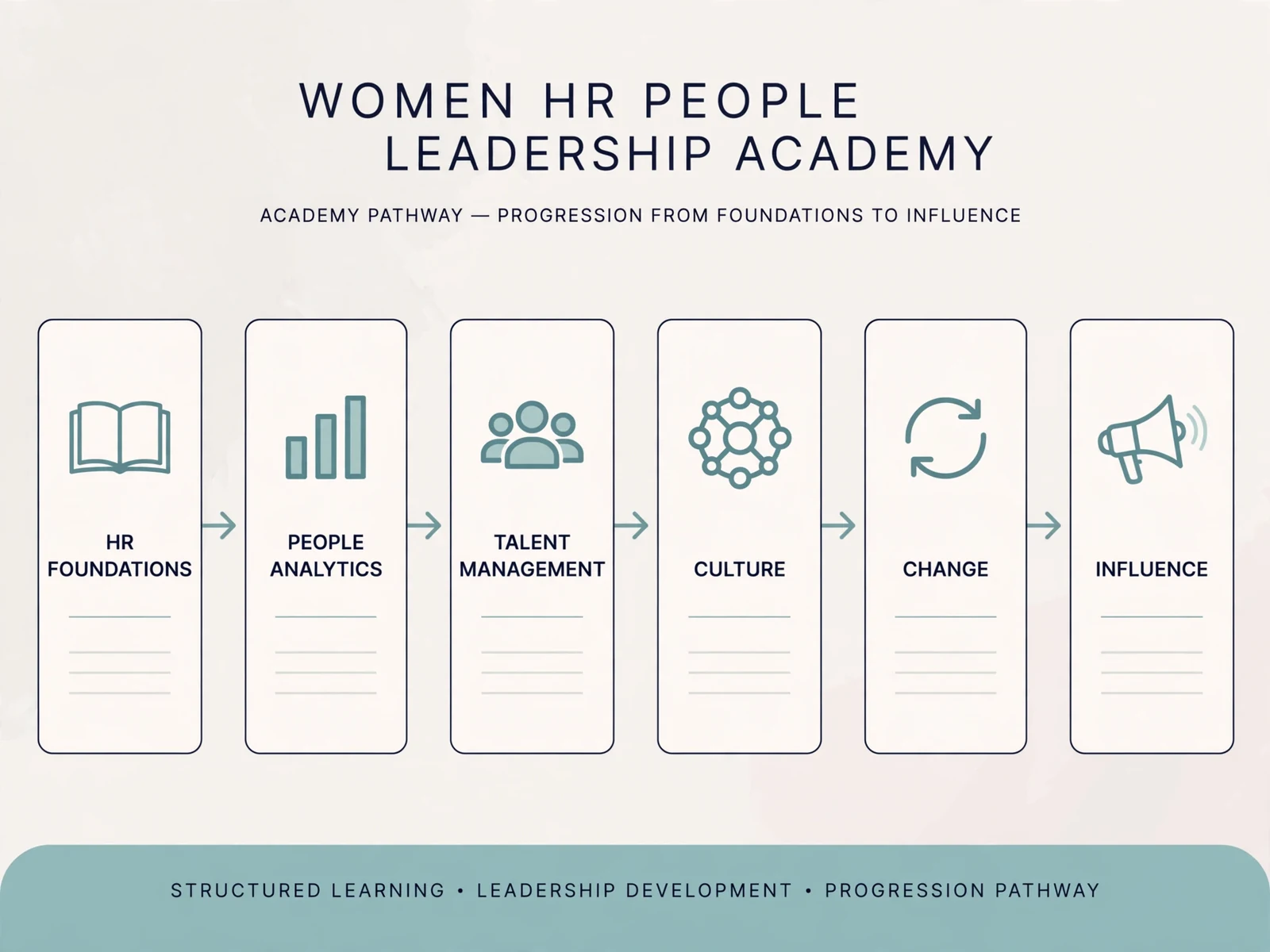 Explanatory business visual for Women in HR and People Leadership Academy