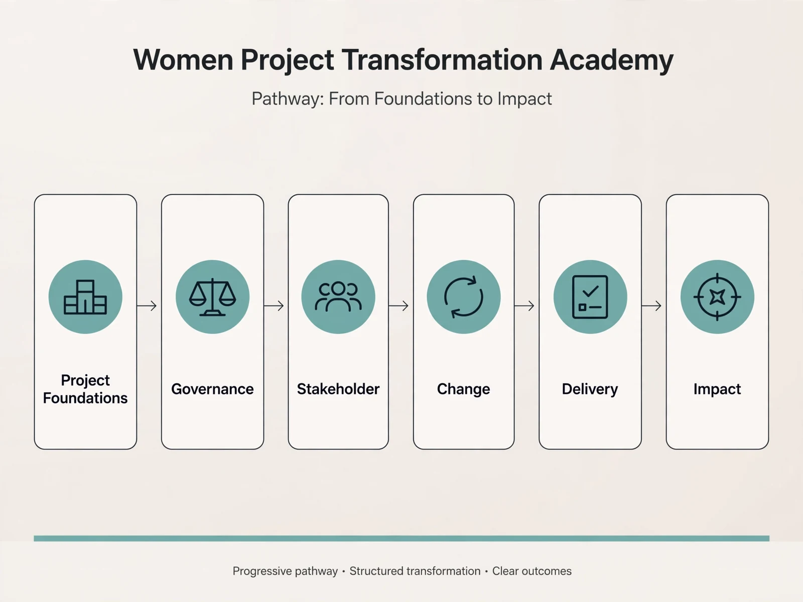 Explanatory business visual for Women in Project and Transformation Leadership Academy