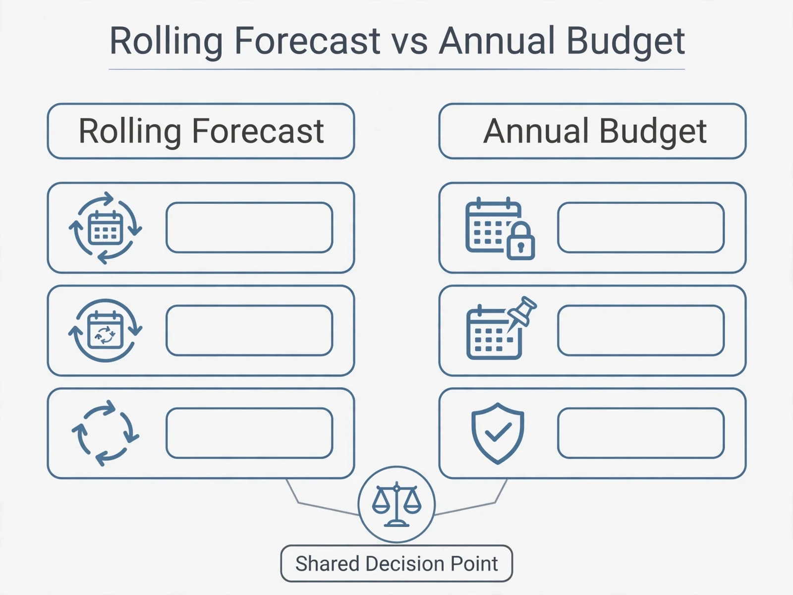 Explanatory business visual for Rolling Forecast vs Annual Budget: What Managers Need to Understand