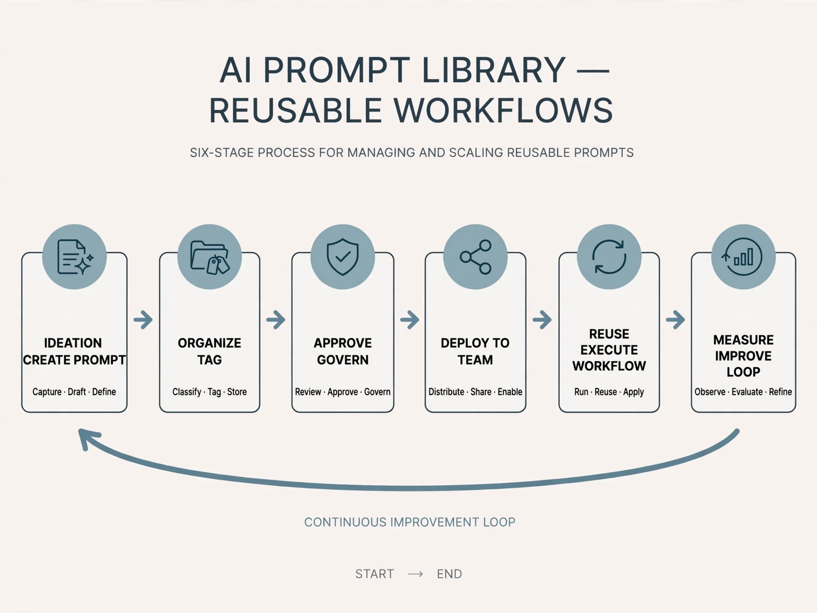Explanatory business visual for AI Prompt Library for Managers: 15 Reusable Workflows