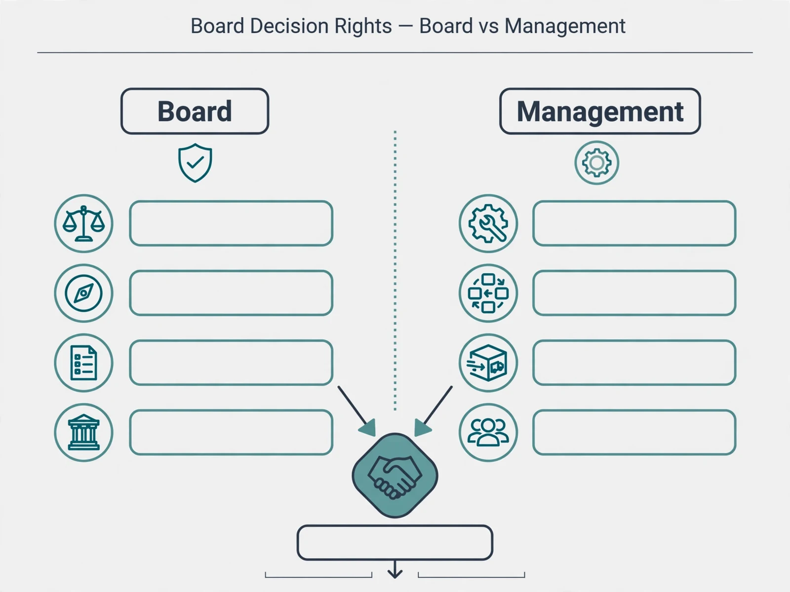 Explanatory business visual for Board Decision Rights: What the Board Owns and What Management Owns