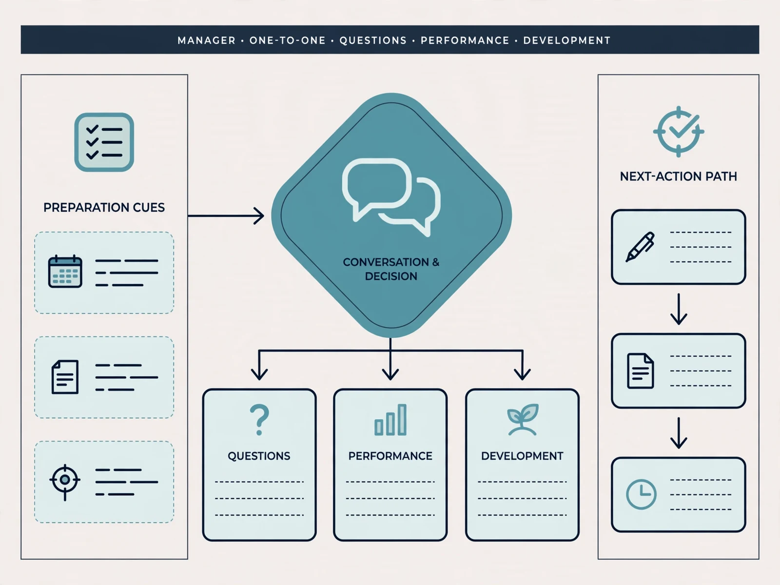 Explanatory business visual for Manager One-to-One Questions That Improve Performance and Development