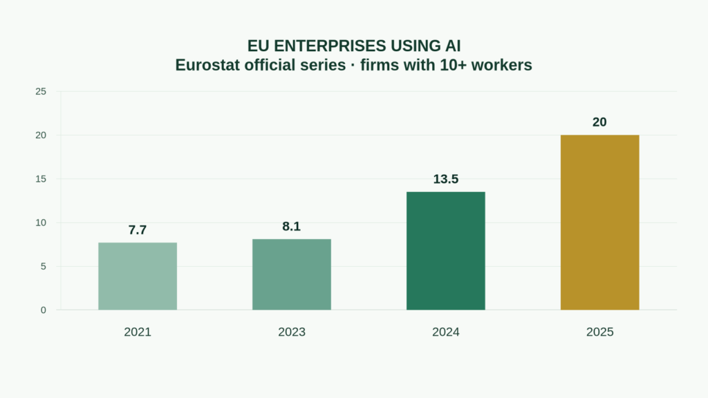 Original chart of Eurostat AI adoption among EU enterprises with at least ten workers: 7.7 percent in 2021, 8.1 in 2023, 13.5 in 2024 and 20.0 in 2025.