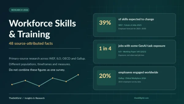 Research overview showing source-attributed workforce skills forecasts, artificial intelligence task exposure and employee engagement figures